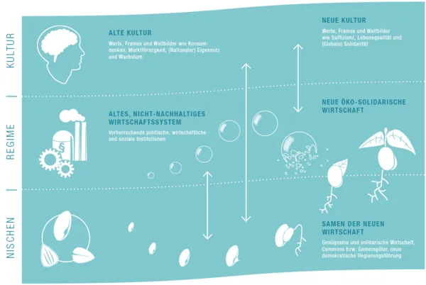 Smart CSOs LAB als Modell